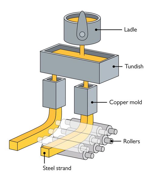 Schematischer Aufbau einer Stranggussanlage: Flüssiger Stahl kommt von einer Giesspfanne (Ladle) in einen Zwischenbehälter (Tundish) und wird von dort auf verschiedene Stränge in Kokillen (Molds) verteilt. Die erstarrten Stränge werden durch Rollen aus der Anlage gezogen. (Bild: SMS Concast)