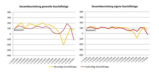 Diagramm 6: Composites-Develompent-Index(Bild:  Composites Germany)