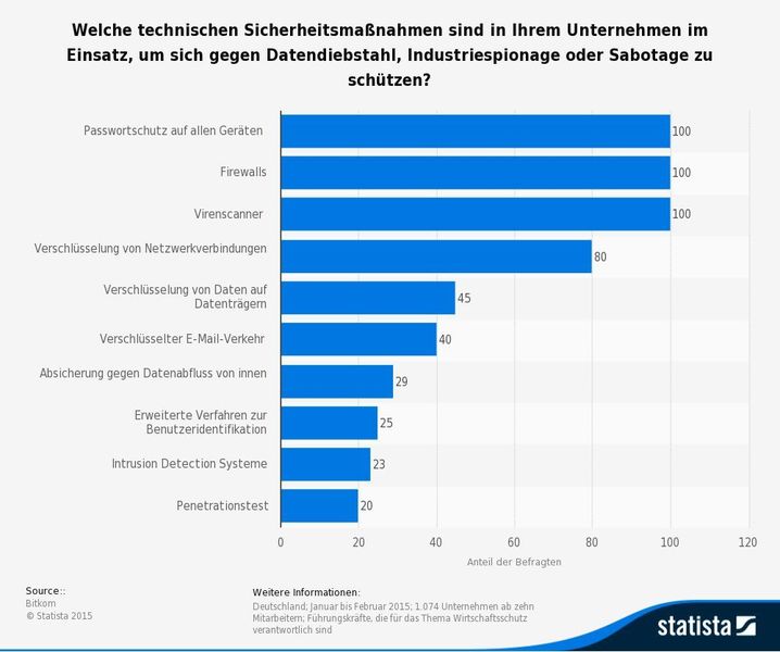 Welche technischen Sicherheitsmaßnahmen wenden Unternehmen an, um sich gegen Datendiebstahl, Industriespionage oder Sabotage zu schützen? Laut Bitkom gaben 40 Prozent der befragten Unternehmen an, ihren E-Mail-Verkehr zu verschlüsseln. (Bild/Quelle: de.statista.de/Bitkom)