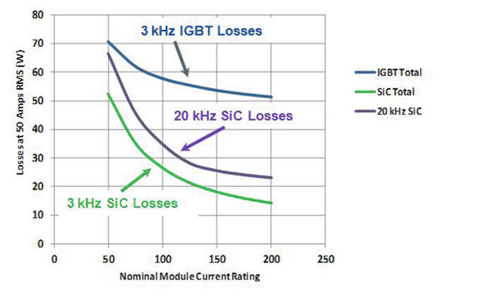 Bild 3: Vergleich zwischen Schaltverlusten und Verlusten im leitenden Zustand der verschiedenen Leistungshalbleiter-Technologien. (Microsemi/Eurocomp)