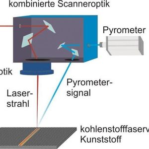 Laserstrahlschneiden von CFK besser unter Kontrolle: Mit einer kombinierten Scanneroptik werden Bearbeitung und Temperaturmess-Prozess voneinander entkoppelt. Mit dem Doppelscannerkopf und der damit verbundenen Messmethode können thermisch kritische Bereiche in der Bearbeitungsgeometrie genau überwacht werden, wie Experten vom Laser Zentrum Hannover e. V. (LZH) berichten.