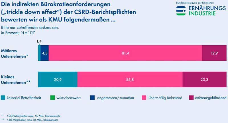 Ein Großteil der mittleren und kleinen Unternehmen betrachtet die indirekten Bürokratieanforderungen der CSRD-Berichtspflichten als übermäßig belastend, 23,3 Prozent der kleinen Unternehmen sogar als existenzgefährdend. (Bild: Bundesvereinigung der Deutschen Ernährungsindustrie)