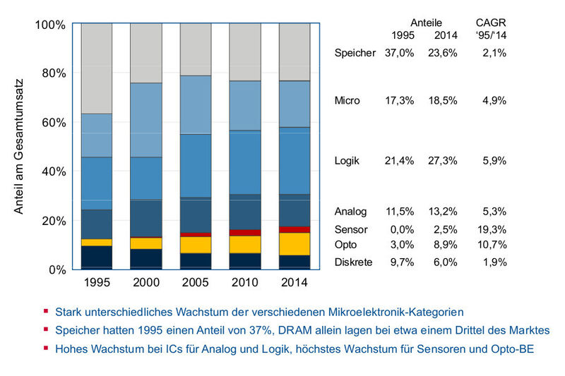 Verschiebung der Kategorien: Anteile am Gesamtmikroelektronik-Markt 1995 – 2014 (Bild: ZVEI)