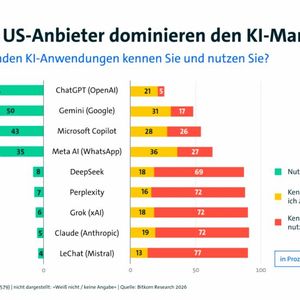 Hinsichtlich genutzter KI macht sich besonders eine Abhängigkeit von großen amerikanischen Anbietern bemerkbar. Chinesische Modelle wie DeepSeek scheinen dagegen eine untergeordnete Rolle zu spielen. Europäische Anbieter wie Mistral bleiben allerdings stark abgehängt; sie sind den wenigsten Anwendern auch nur bekannt.(Bild:  Bitkom)