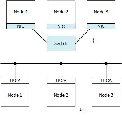 Bild 1:  Netzwerktopologie: a) klassische Netzwerk mit Switch (z.B. Ethernet II),  b) Bus-Architektur von ZanderLink. Grau hinterlegt sind Teile mit ggf. unbestimmter Ausführungszeit.(Bild:  Christian Siemers)
