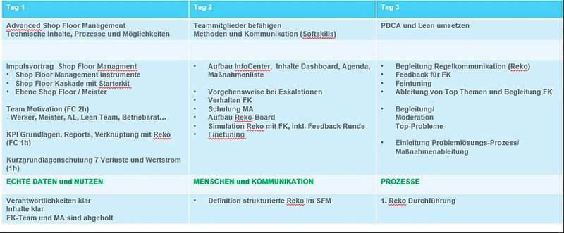 Zeit ist Geld: Jeden Tag sollte in der Fabrik 4.0 eine direkte Regelkommunikation stattfinden, um insgesamt eine Problem-Lösungs-Kultur zu etablieren. Die Regelkommunikation vermitteln IT-Dienstleister in Workshops.  (Bild: Forcam)