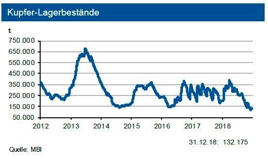Die Lagerbestände an den Metallbörsen bildeten sich bis Ende Dezember weiter zurück. Die investive Nachfrage sank im Dezember um gut 3 %. (MBI)