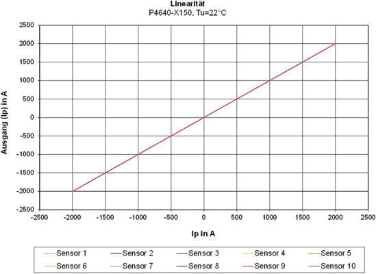 Bild 5: Die nahezu perfekte Linearität des Sensors über den Messbereich bei Raumtemperatur. (Bild: VAC)