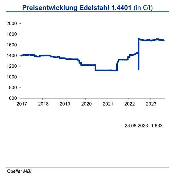 Edelstähle des Typs 1.4401 enthalten rd. 12 % Nickel, 17 % Chrom sowie etwa 2 % Molybdän. Auch hier folgen die Preise der Entwicklung dieser Legierungsmetalle. Während die Notierungen für die Legierungsmetalle Nickel und Ferrochrom im August gesunken sind, ist der Preis für Molybdän um über 8 % angezogen. Im Ergebnis steigen die Legierungsmetallzuschläge für Lieferungen seit Anfang September 2023 gegenüber dem Niveau des Vormonats sortenabhängig um rd. 20 bis 86 €/t. Nach einem Rückgang der weltweiten Edelstahlnachfrage im ersten Halbjahr wird im zweiten Halbjahr mit einer Erholung in einigen Regionen gerechnet, insbesondere in Asien, so dass auf Jahressicht nur ein leichtes Minus bleibt. Für Europa bleibt der Ausblick allerdings negativ. Mittelfristig ist jedoch mit anziehender Nachfrage und Produktion zu rechnen, getrieben durch die Bedarfe aus dem Maschinenbau und in der Öl- und Gasexploration. Für die Basispreise bei den Flachprodukten sehen die Experten bis Jahresende ein Preisniveau um 1.700 €/t zuzüglich der Legierungsmetallzuschläge. (Bild: siehe Grafik)