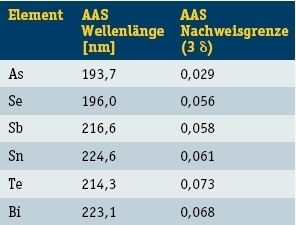 Tabelle 2: Nachweisgrenzen von Hydridbildnern
mittels des Kalibrationskurvenverfahrens
nach DIN 32645 (in µg/L) (Archiv: Vogel Business Media)