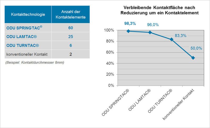Bild 6: Anzahl der Kontaktelemente bei unterschiedlichen Kontakten und ihr Einfluss beim Ausfall eines Kontaktelementes auf den Gesamtwiderstand. (ODU)