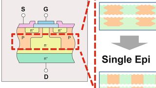 Bild 1: In einem Superjunction-MOSFET ist der n-Bereich so dotiert, dass sein Widerstand niedriger ausgelegt werden kann als der natürliche Siliziumgrenzwert. (Bild: Toshiba)