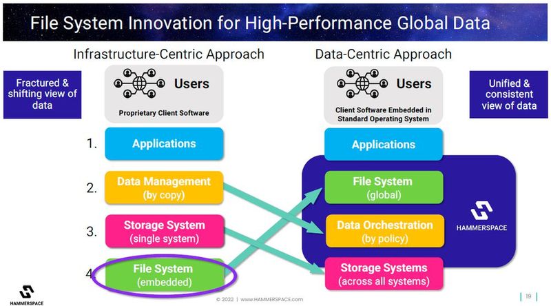 Der linke, traditionelle Ansatz ist auf die Infrastruktur ausgerichtet, der rechte, neue auf die Daten. Dieser ist von Hammerspace. (Bild: Hammerspace)