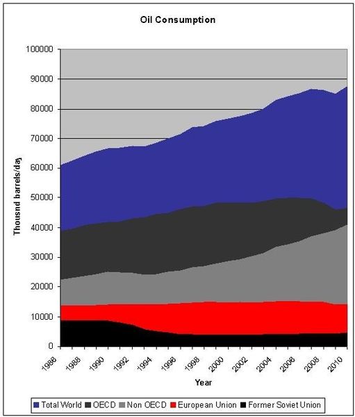 ... it rises in the emerging markets, boosting local oil production and refinery industries. (Picture: PROCESS)