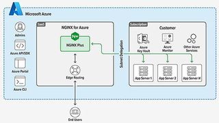 NGINX für Azure ist ein neues SaaS-Angebot von F5 und Microsoft zur Bereitstellung von Applikationen. (Bild: F5)