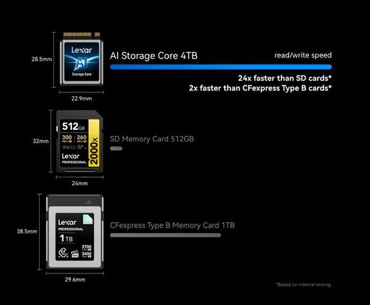 Der „AI Storage Core“ weist kleinere Maße als eine SD-Karte und eine CFexpress-Karte auf, ist aber beim Lesen und Schreiben schneller.(Bild:  Lexar)