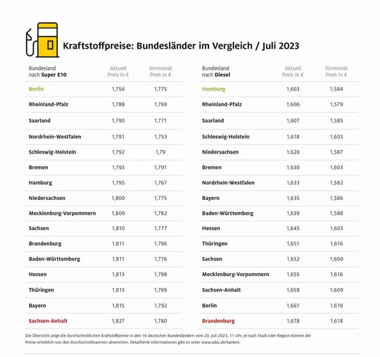 In den 16 Bundesländern herrschen teilweise große Preisunterschiede – zum Vergrößern bitte klicken.(Bild:  Autoren-Union Mobilität/ADAC)