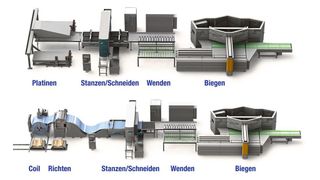 Der Stanzvorgang kann von Tafelblech oder vom Coil beginnen. Das RAS-Biegemodul kann aus einem der drei Biegezentren mit maximalen Arbeitslängen von 2160 mm, 2560 mm und 3060 mm bestehen.  (RAS)