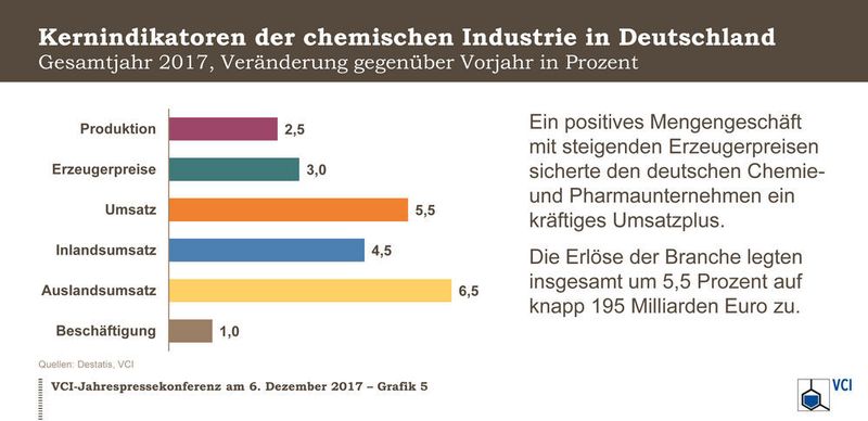Ein positives Mengengeschäft mit steigenden Erzeugerpreisen sicherte den deutschen Chemie- und Pharmaunternehmen ein kräftiges Umsatzplus. Die Erlöse der Branche legten insgesamt um 5,5 Prozent auf knapp 195 Milliarden Euro zu. (VCI)