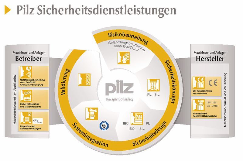 Bild 3: Anhand einer Risikobeurteilung werden in einem Retrofit die wesentlichen Risiken für das Bedien- und Wartungspersonal identifiziert und bewertet sowie erforderliche Maßnahmen zur Reduzierung der Risiken bestimmt. (Bild: Pilz)