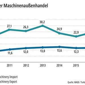 (MAIB / Turkish Machinery)
