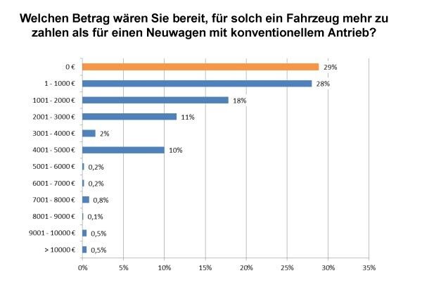 Mehrzahlungsbereitschaft FCEV (Quelle: hy TRUST)