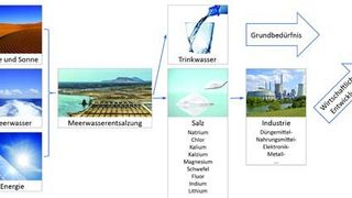 Mehrwasserentsalzung als Standortfaktor: Berücksichtigt man die neue Rohstoffkette, ist davon auszugehen, dass der Preis für Magnesium auf unter 1 Euro pro Kilogramm fallen wird. (Dr. S. Rudzewski / Fotolia)