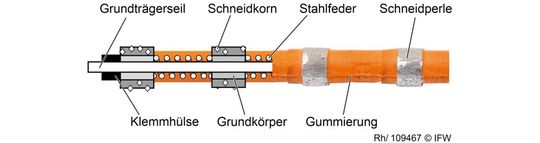 Bild 2: So ist ein Schneidseil prinzipiell aufgebaut.(Bild:  IFW)