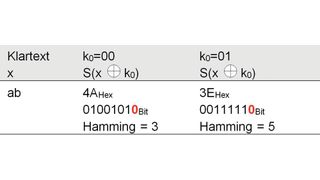 Tabelle 1:  Ergebnis nach S-Box des AES-Algorithmus bei bekanntem Klartext und Schlüssel (Bild: HTV)