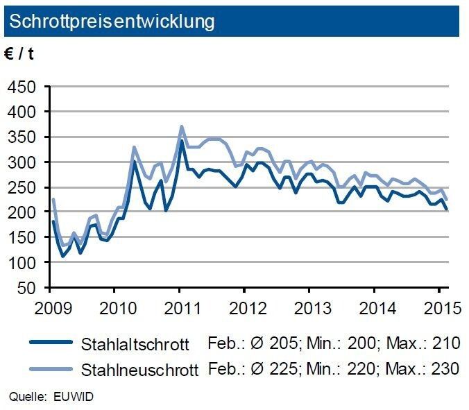 Im Februar 2015 gaben die Schrottpreise je nach Sorte um 15 bis 20 €/t nach. Ursache war vor allem der Einbruch der Exporte in die Türkei. Die türkische Stahlproduktion sank um gut 10 % infolge geringer Nachfrage aus wichtigen Abnehmerländern (Syrien, Irak). Zudem geht ein großer Teil der Halbzeugausfuhren Chinas in traditionell türkische Kundenländer im Nahen Osten. Die Orders Italien waren dagegen zufriedenstellend und mit geringeren Preisabschlägen versehen. Auch die Inlandsnachfrage war auf ordentlichem Niveau. Es drücken jedoch unverändert die niedrigen Spotpreise bei Eisenerz auf den Schrottpreis. Dieser Druck wird zumindest bis Mitte 2016 anhalten. Bis Juni 2015 sieht die IKB einen leichten Preisanstieg von ca. 15 bis 20 €/t. (Quellen: siehe Grafik)