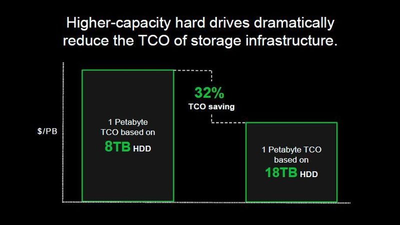 Höhere Kapazität bei geringerem TCO ist das Versprechen der HAMR-Baureihe sowie von Lyve Drive Rack. (Seagate)
