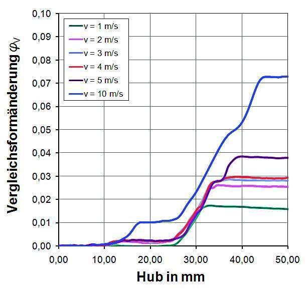 Bild 3: Ergebnisse der Untersuchung zum Einfluss der Werkzeugschließgeschwindigkeit. (Archiv: Vogel Business Media)