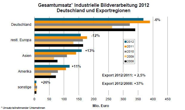 „Der deutschen Bildverarbeitungsindustrie gehört der Löwenanteil“, sagte Dr. Olaf Munkelt, Vorsitzender VDMA Industrielle Bildverarbeitung und Geschäftsführer MV-Tec Software. (Quelle: VDMA Robotik + Automation)