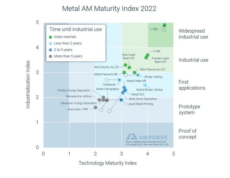 Technologiereife und Entwicklungsstadien unterschiedlicher Metall 3D Druck Verfahren (Bild: Ampower)