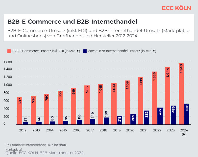 B2B-E-Commerce-Umsatz (inkl. EDI) und B2B-Internethandel-Umsatz (Marktplätze und Online-Shops) von Großhandel und Hersteller 2012 bis 2024.(Bild:  IFH Köln)