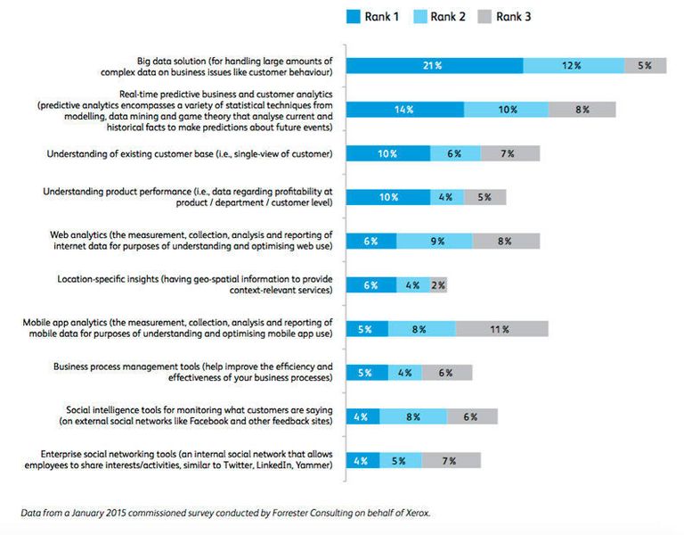 Für Unternehmen in Westeuropa haben Big-Data-Projekte im laufenden Jahr höchste Priorität. (Bild: Xerox)