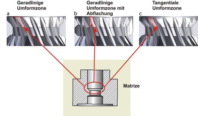 Bild 3: Mit Hilfe der FEM wurden mit a) geradliniger, b) geradliniger mit Abflachung und c) tangentialer Umformzone drei verschiedene Umformgeometrien untersucht; die rot gekennzeichneten Bereiche stellen die unterschiedlichen Umformzonen dar. (Archiv: Vogel Business Media)