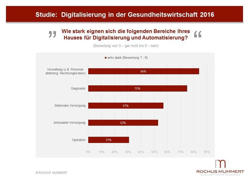 Für die Studie Digitalisierung in der Gesundheitswirtschaft 2016 wurden 380 Führungskräfte an deutschen Krankenhäusern befragt. (Rochus Mummert)