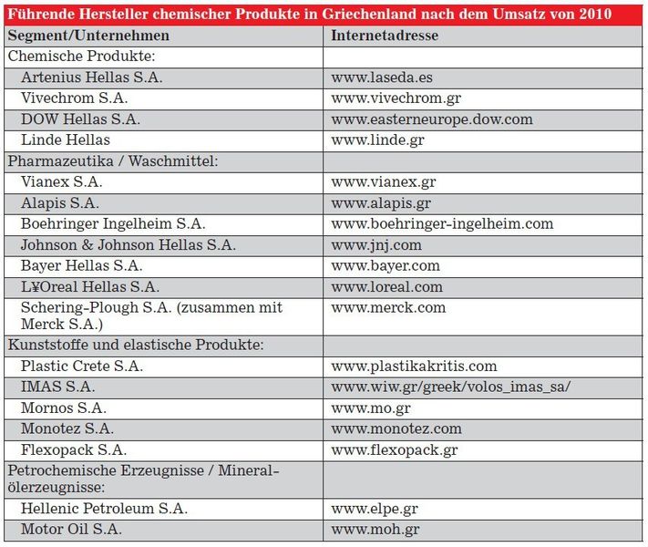 Führende Hersteller chemischer Produkte in Griechenland (Quelle: Statbank / Tabelle: GTAI)