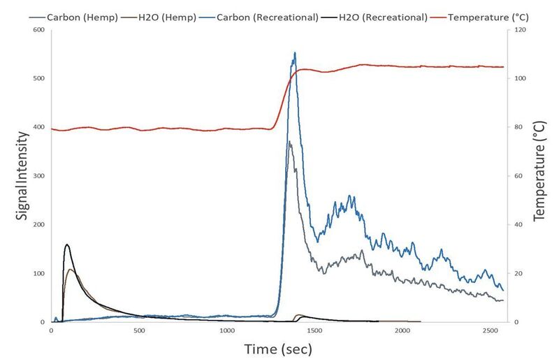 3 Temperature (red) vs Carbon and Water Signal (Leco)