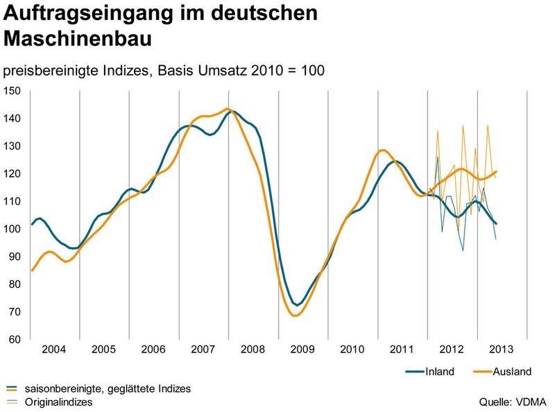 Der Auftragseingang im Inland und Ausland driften aktuell deutlich auseinander. (Bild: VDMA)