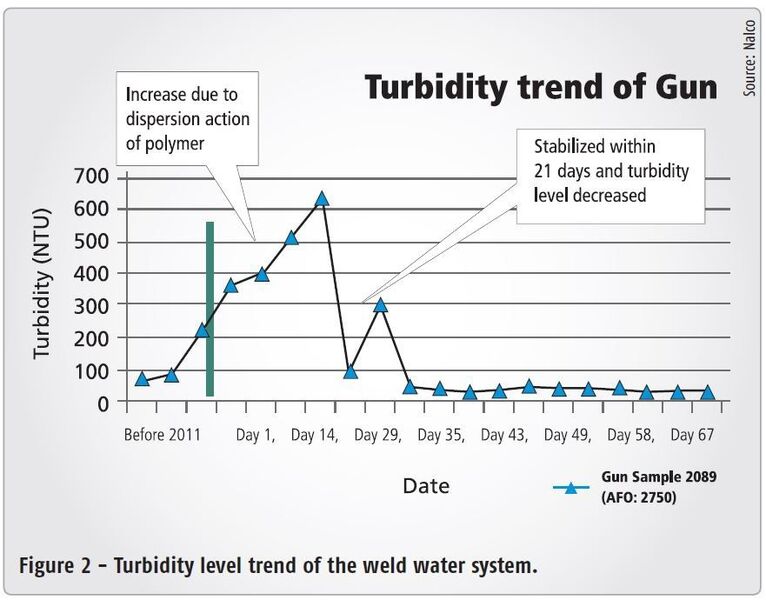 Figure 2 - Turbidity level trend of the weld water system. (Picture: Nalco)