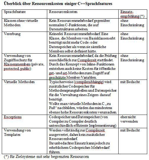 Tabelle 1: Überblick über Ressourcenkosten einiger C++Sprachfeatures (redlogix Software & System Engineering GmbH)