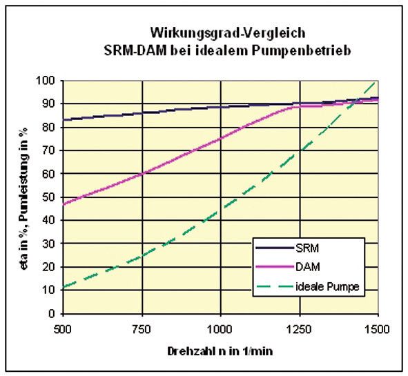 Prinzipieller Wirkungsgradvergleich des Supreme-Motors von KSE mit einem Asynchronmotor IE3 von Siemens bei Pumpenantrieben. (Brosch)