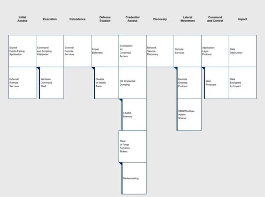 Angriffskette eines INC-Ransom-Angriffs entlang entlang der MITRE ATT&CK Matrix.(Bild:  HvS Consulting)