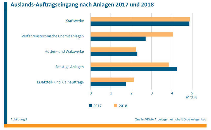 Auslands-Auftragseingang nach Anlagen 2017 und 2018. (VDMA_Arbeitsgemeinschaft Großanlagenbau)