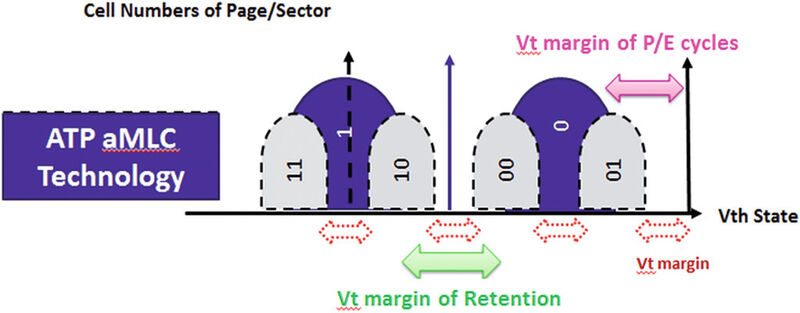 Bild 2: Verteilung der Vth-Zustände von Speicherzellen in der aMLC-Technologie (Bild: ATP Electronics)