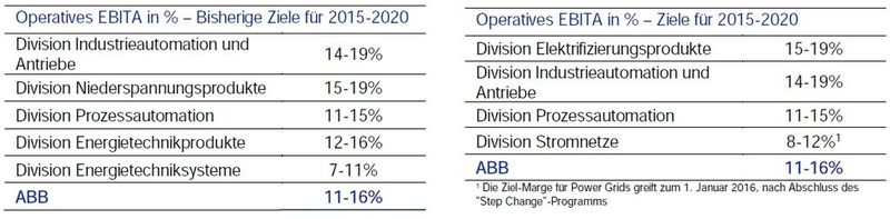 Ziele für die EBITA-Margen der Divisionen für den Zeitraum 2015-2020 (Quelle: ABB)