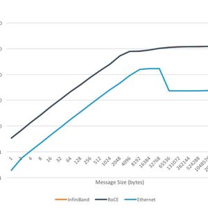 Erweiterungen des Rthernet-Standards wie RoCEv2 tragen erhblich dazu bei, dass die Konnektivität beschleunigt wird. (Bild:  Supermicro)