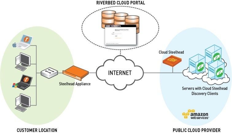 Die neue Steelhead Lösung für die Cloud beschleunigt und optimiert sowohl die Migration von Daten in die Public Cloud als auch die Performance der dort gehosteten Anwendungen. (Archiv: Vogel Business Media)